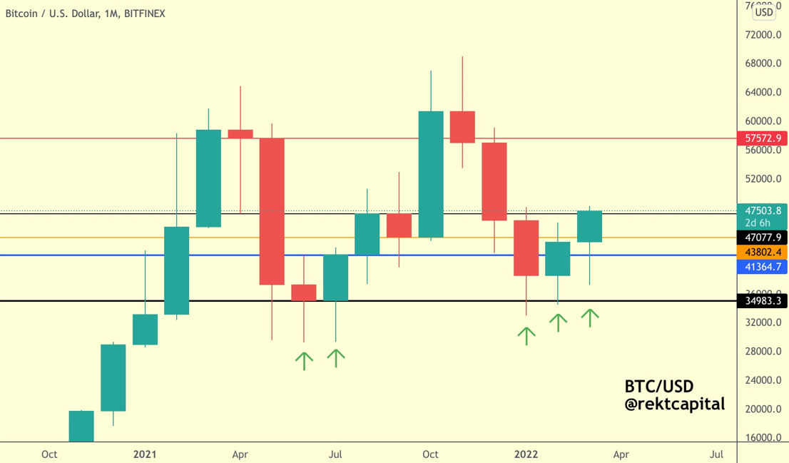 A retest is expected, but most analysts expect Bitcoin price to extend much higher