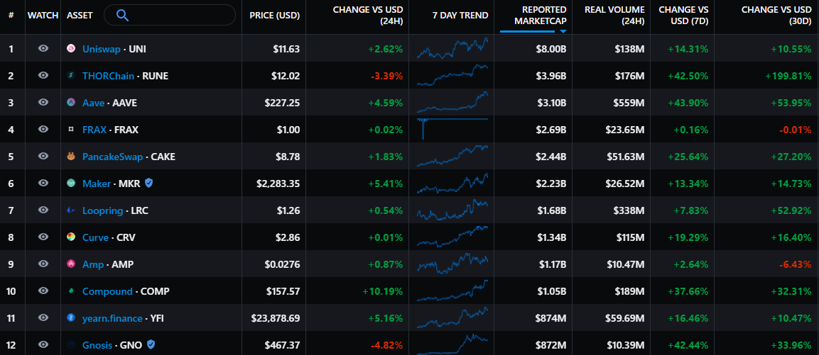 DeFi sector TVL rises as investors return to a bullish crypto market