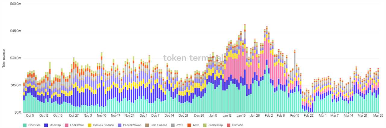 DeFi sector TVL rises as investors return to a bullish crypto market