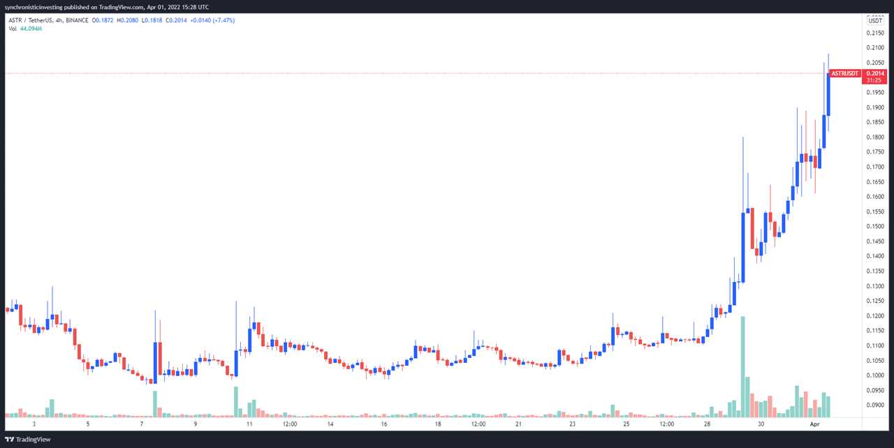 Astar (ASTR) price doubles as the network prepares to add 15 new projects in April