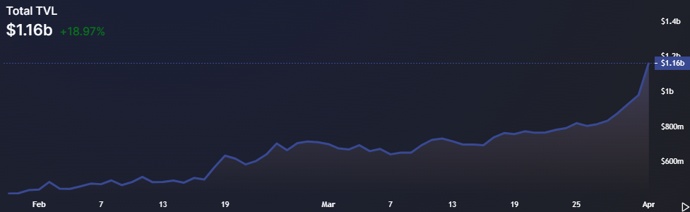 Astar (ASTR) price doubles as the network prepares to add 15 new projects in April