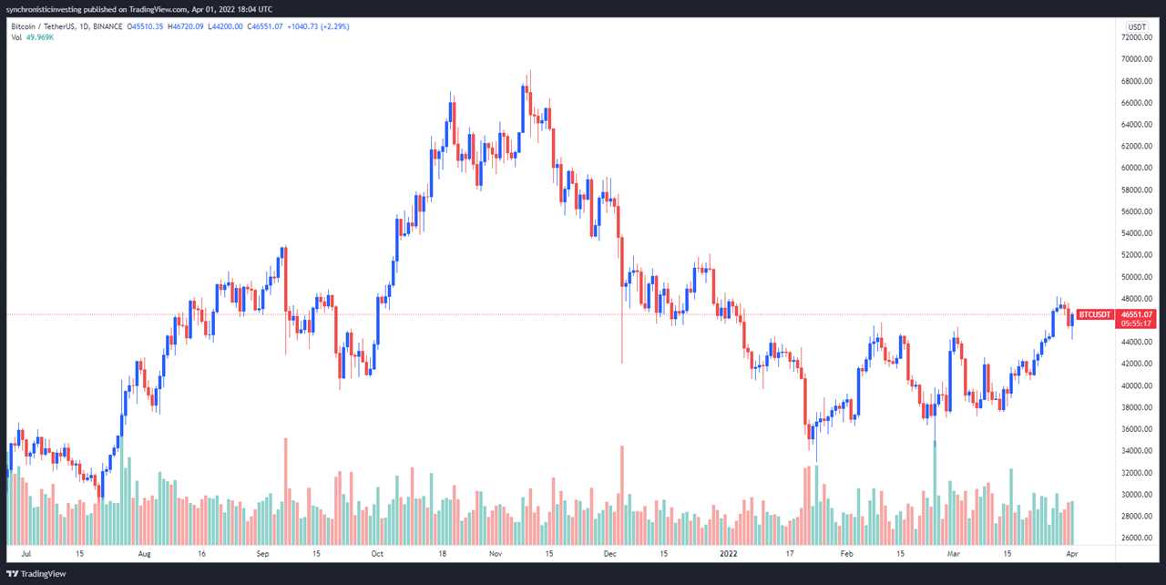 Bitcoin recovers the $46K level, but several factors could prevent a stronger breakout