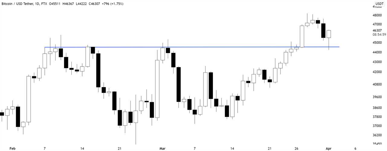 Bitcoin recovers the $46K level, but several factors could prevent a stronger breakout