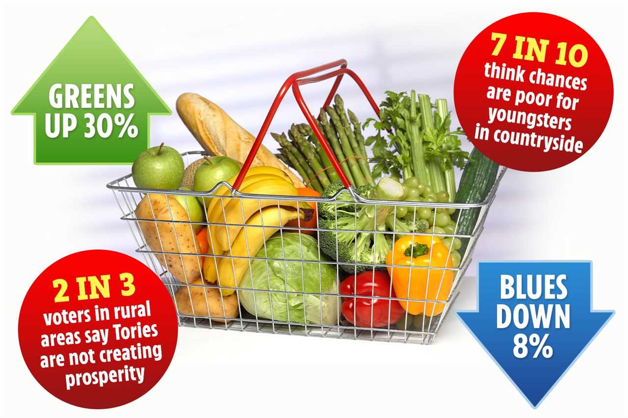 Fruit and veg prices could rise by 30 per cent as cost of living crisis hammers Brits