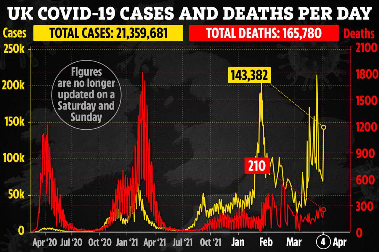 UK’s daily Covid cases down by a third in a week with 143,382 new infections