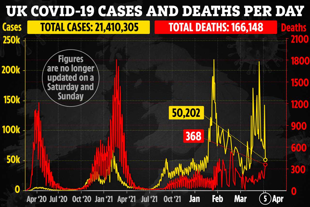 UK Covid cases drop by 38% in a week with 50,202 new infections