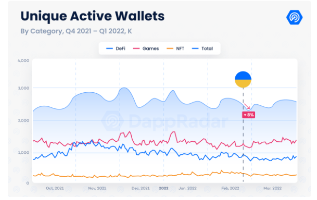 Report: DApp daily users surge to 2.4M in Q1 2022 despite headwinds  