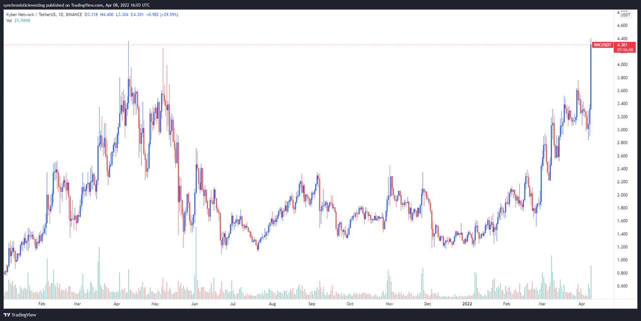 Kyber Network (KNC) soars after integrating with Uniswap v3 and Avalanche Rush Phase 2