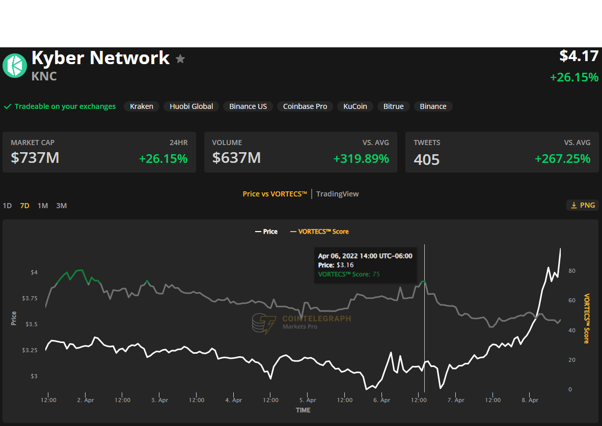 Kyber Network (KNC) soars after integrating with Uniswap v3 and Avalanche Rush Phase 2