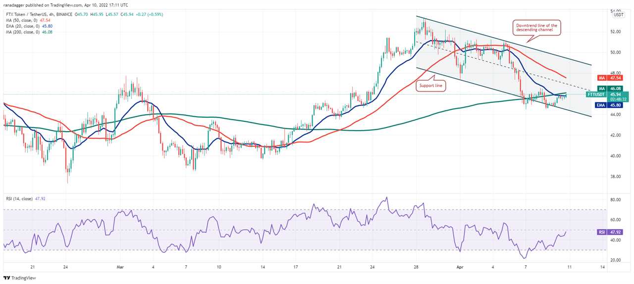 Top 5 cryptocurrencies to watch this week: BTC, NEAR, FTT, ETC, XMR