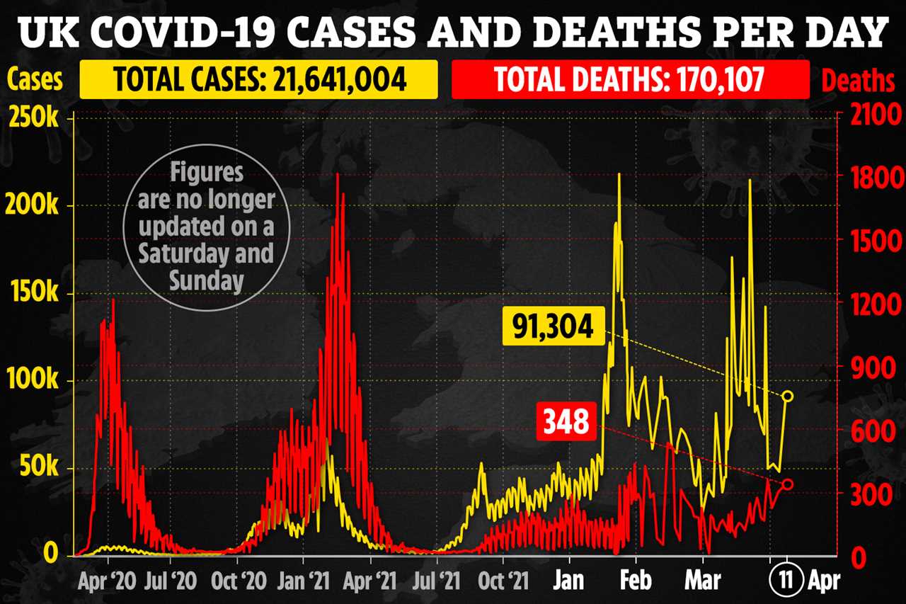 UK’s daily Covid cases plummet by THIRD in a week with 91,304 over the weekend