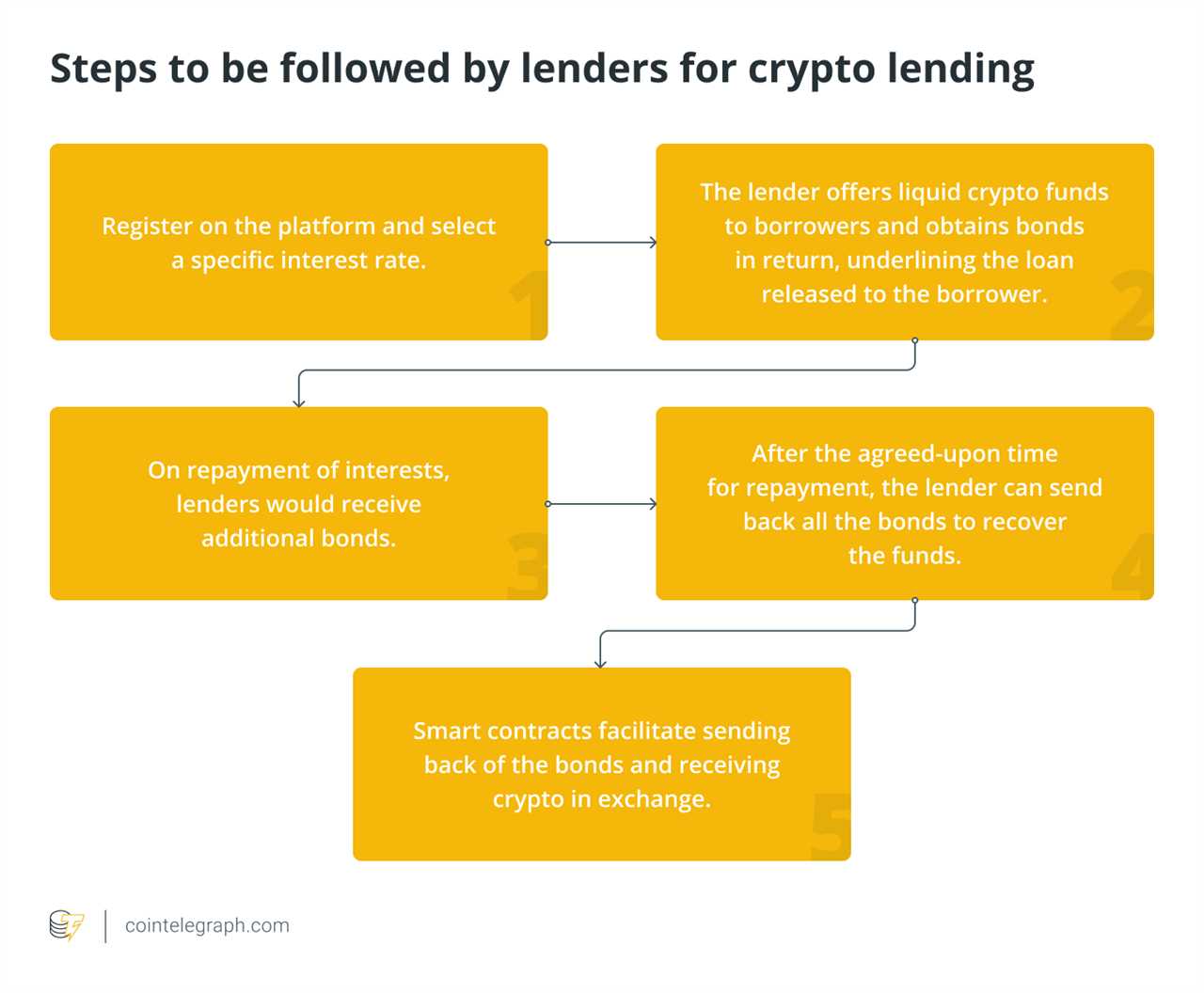 What is crypto lending and how does it work?
