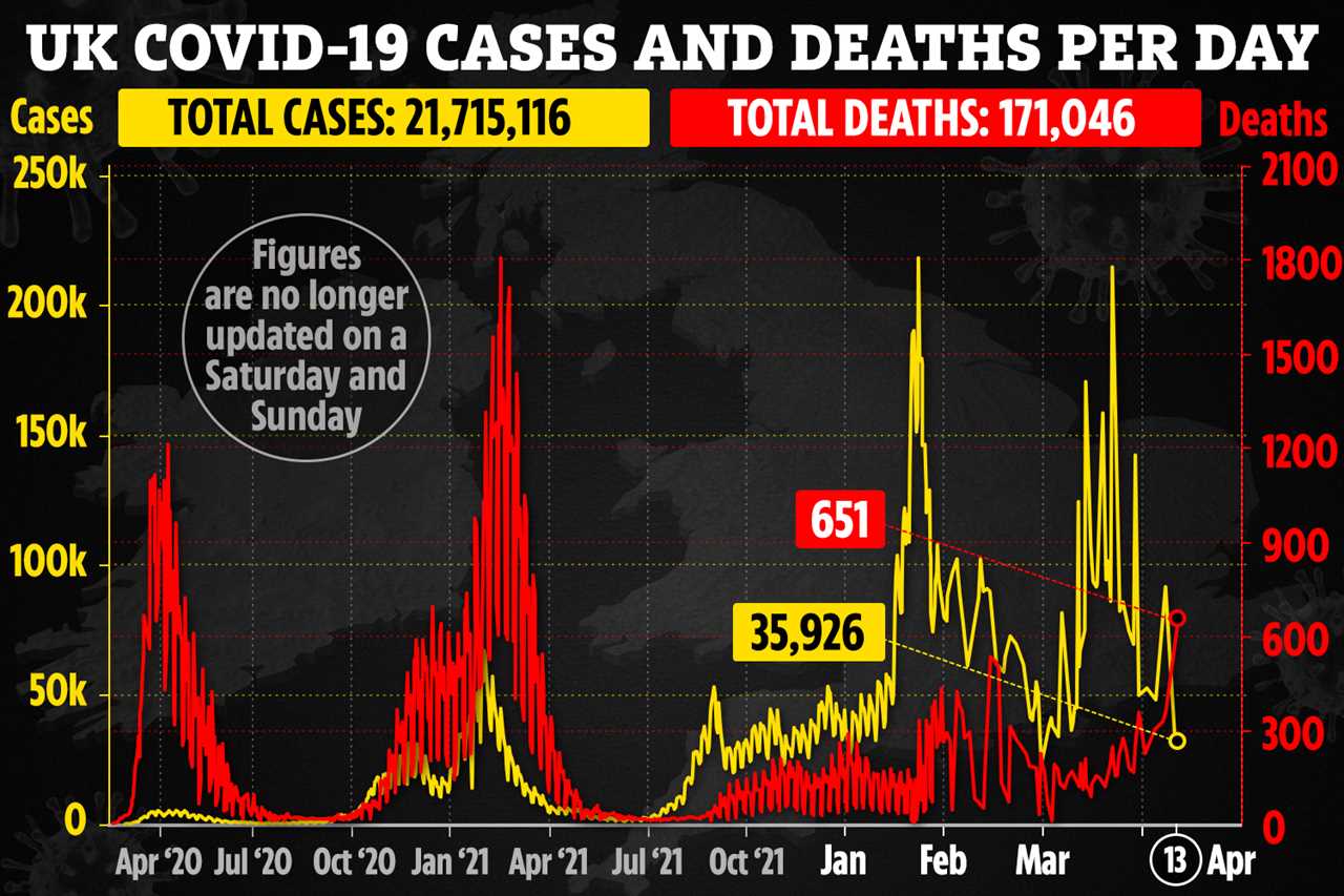 Second Omicron wave fizzles as daily cases drop by a third but deaths creep up