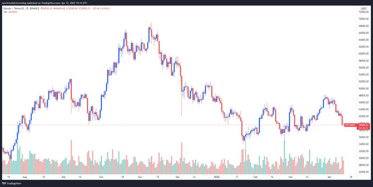 Bitcoin price slides below $40K following a ‘lackluster’ breakout