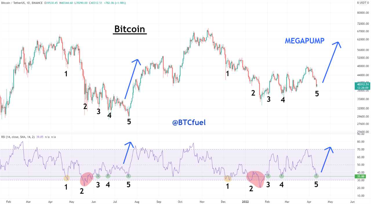 Bitcoin price slides below $40K following a ‘lackluster’ breakout