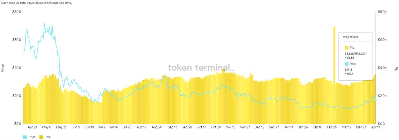 Multi-chain, stocks and stablecoin-focused DeFi protocols are showing signs of strength