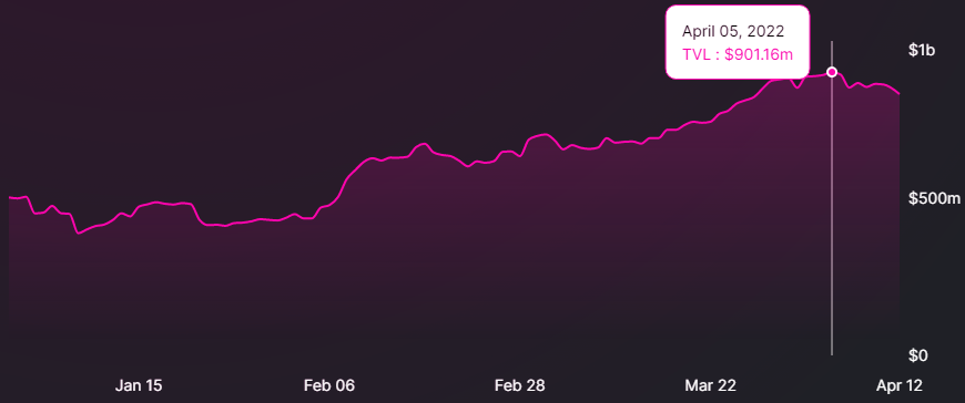 Multi-chain, stocks and stablecoin-focused DeFi protocols are showing signs of strength