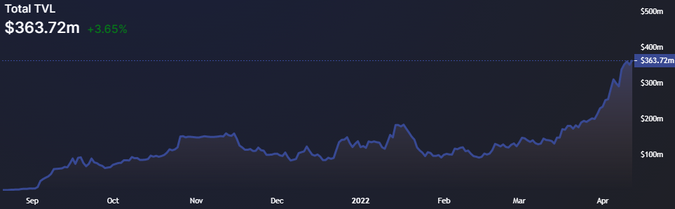 Multi-chain, stocks and stablecoin-focused DeFi protocols are showing signs of strength