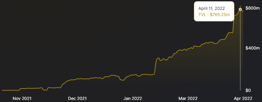 Multi-chain, stocks and stablecoin-focused DeFi protocols are showing signs of strength