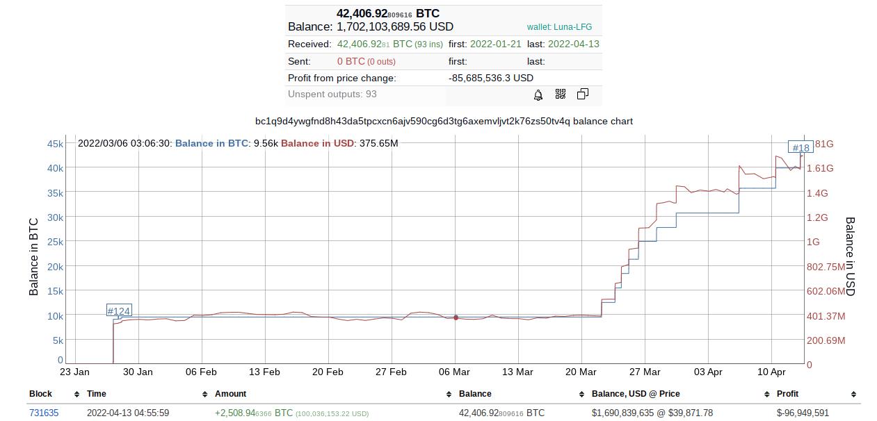 Bitcoin price levels to watch as Terra buys 2.5K BTC to nearly match Tesla