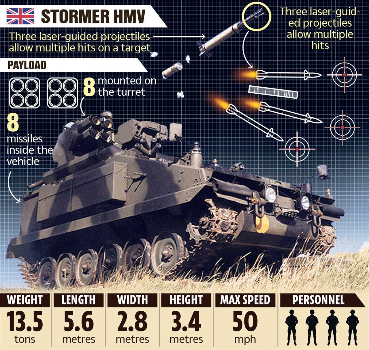 Boris Johnson to hand Stormer armoured missile launchers to Ukraine to unleash hell on Putin’s army