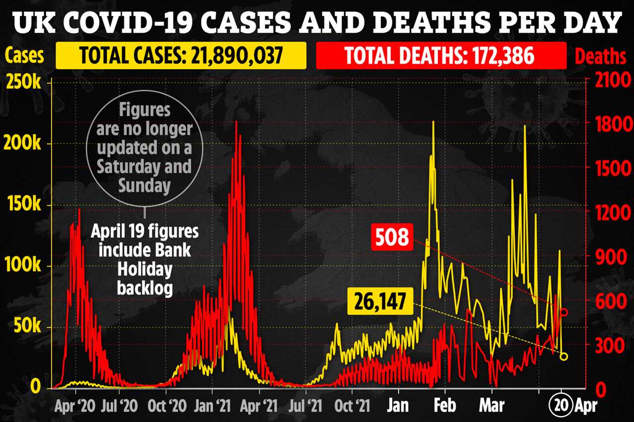 New Covid warning as Easter holidays end and scientists monitor symptoms for signs of new variant