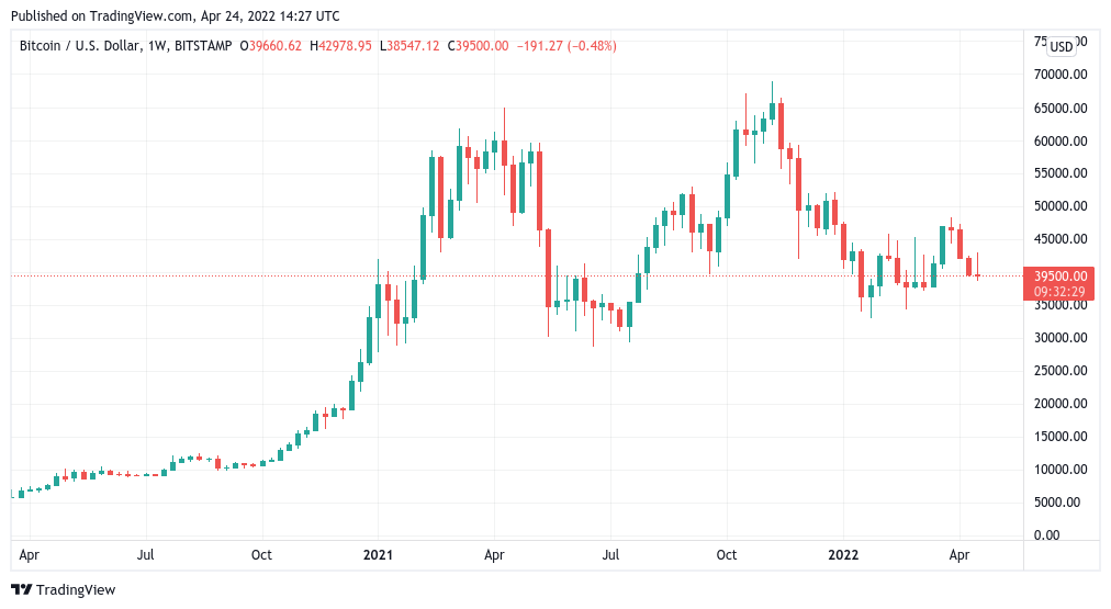 Bitcoin sets up lowest weekly close since early March as 4th red candle looms