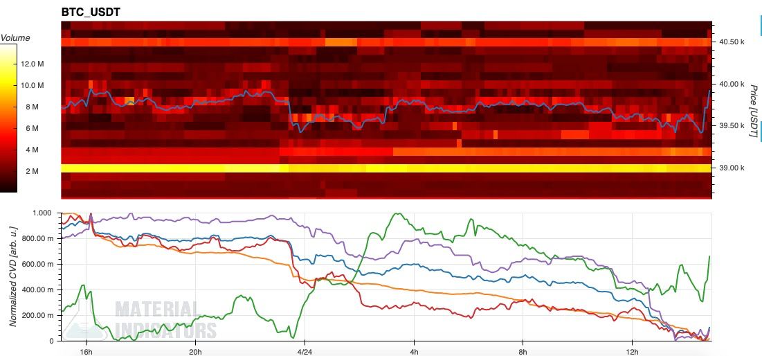 Bitcoin sets up lowest weekly close since early March as 4th red candle looms