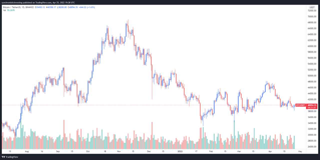 Bitcoin hits $40K, investors pump Dogecoin (DOGE) after Musk confirms Twitter purchase