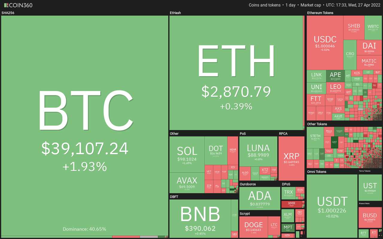 Price analysis 4/27: BTC, ETH, BNB, XRP, SOL, LUNA, ADA, AVAX, DOGE, DOT 