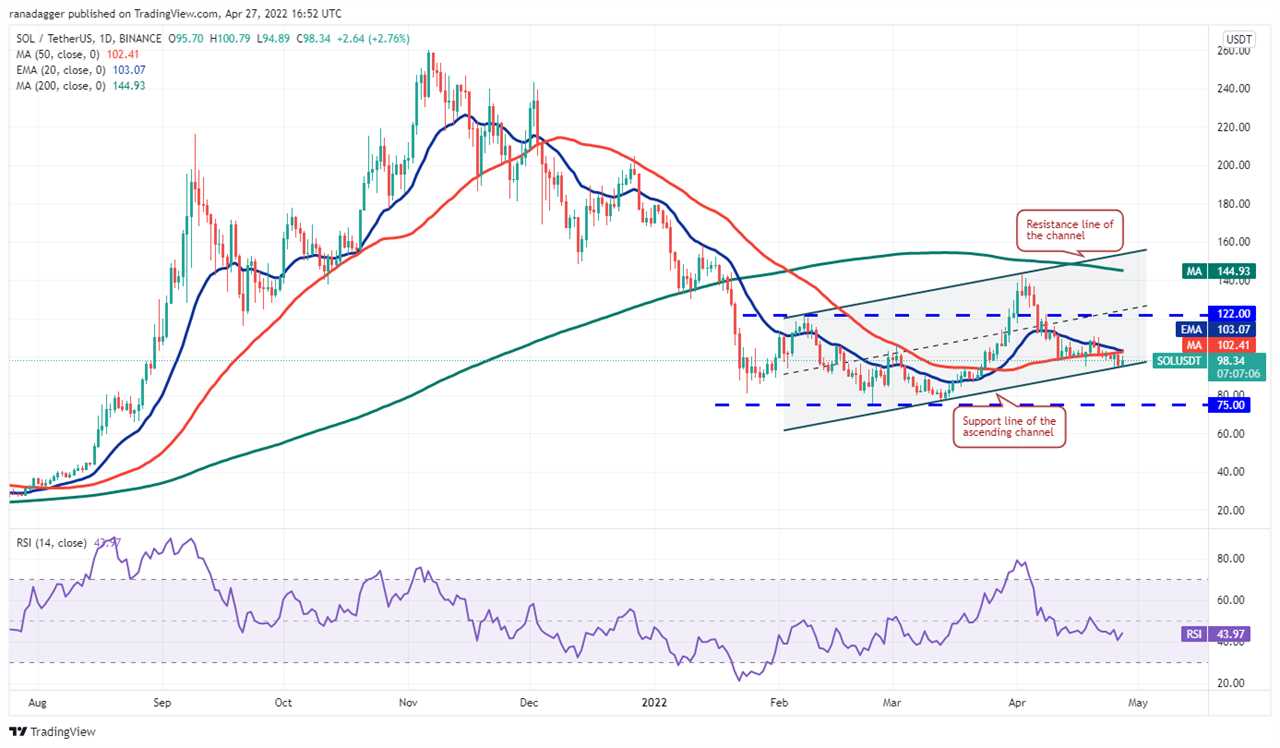 Price analysis 4/27: BTC, ETH, BNB, XRP, SOL, LUNA, ADA, AVAX, DOGE, DOT 