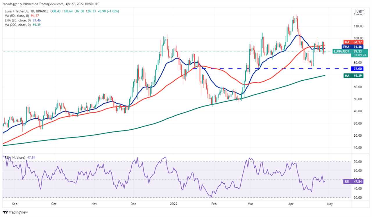 Price analysis 4/27: BTC, ETH, BNB, XRP, SOL, LUNA, ADA, AVAX, DOGE, DOT 