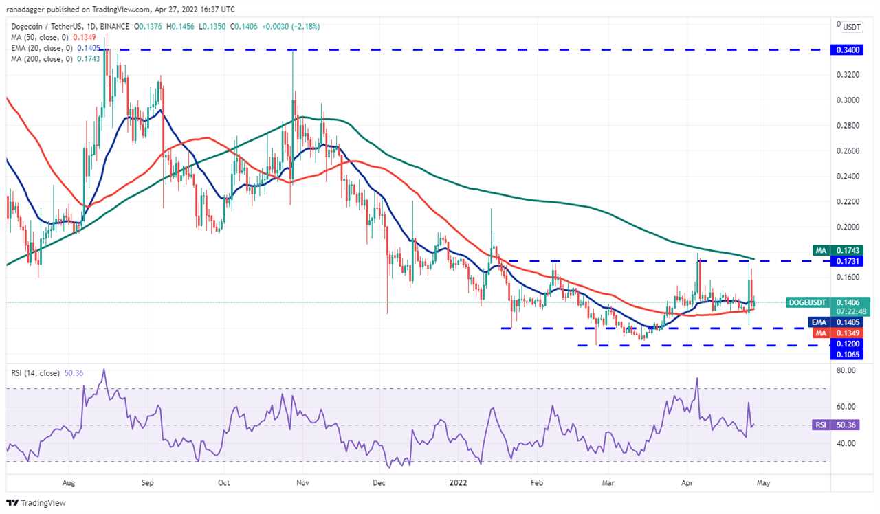 Price analysis 4/27: BTC, ETH, BNB, XRP, SOL, LUNA, ADA, AVAX, DOGE, DOT 