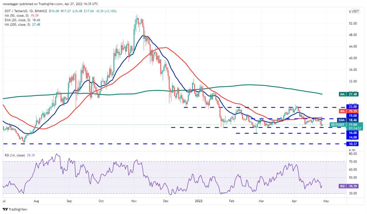 Price analysis 4/27: BTC, ETH, BNB, XRP, SOL, LUNA, ADA, AVAX, DOGE, DOT 