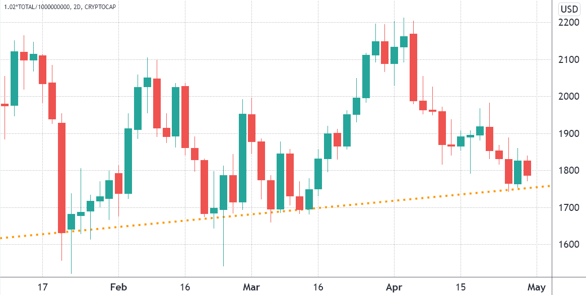 2 key metrics point toward further downside for the entire crypto market