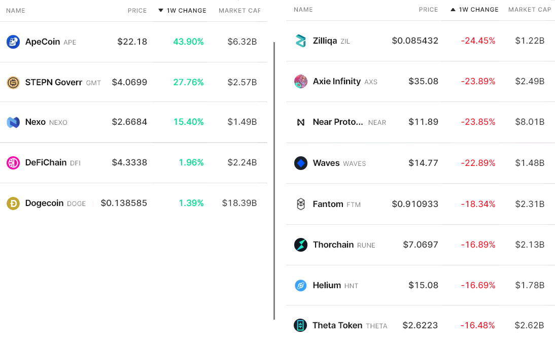 2 key metrics point toward further downside for the entire crypto market