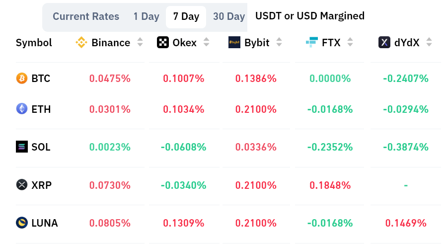 2 key metrics point toward further downside for the entire crypto market