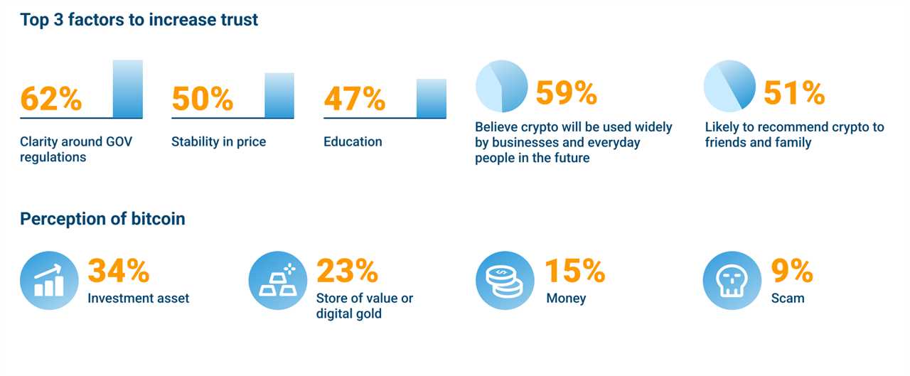 Singaporean investors’ appetite for crypto is key to mainstream adoption — Survey