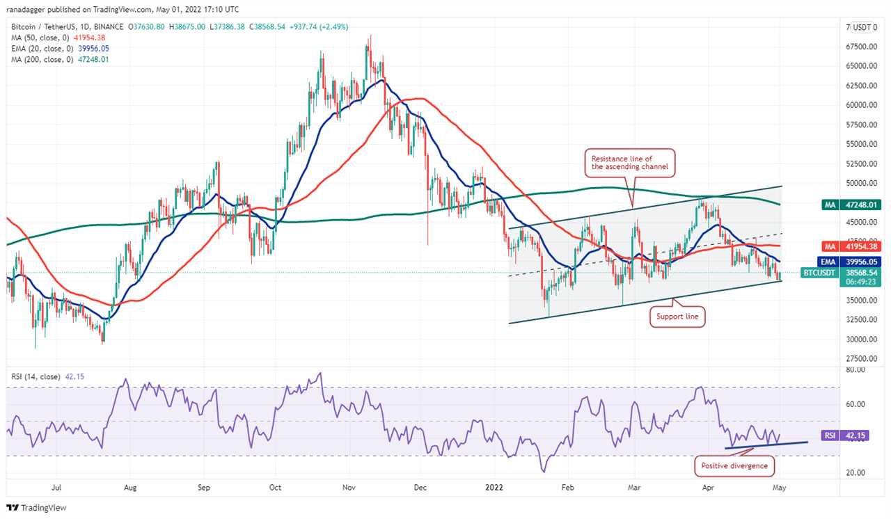 Top 5 cryptocurrencies to watch this week: BTC, LUNA, NEAR, VET,  GMT