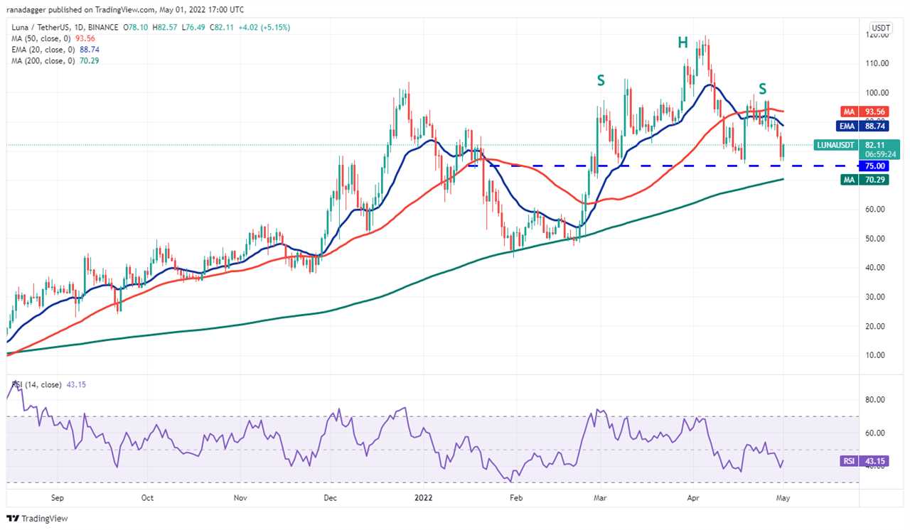 Top 5 cryptocurrencies to watch this week: BTC, LUNA, NEAR, VET,  GMT