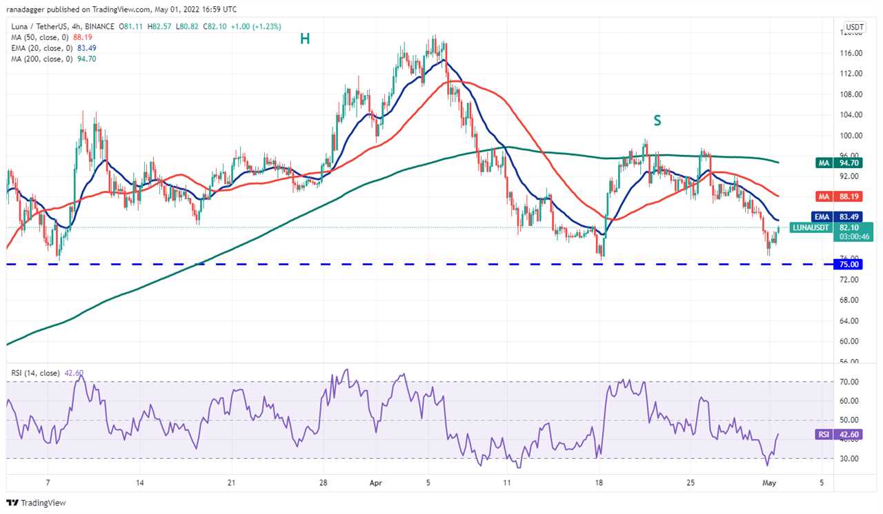 Top 5 cryptocurrencies to watch this week: BTC, LUNA, NEAR, VET,  GMT