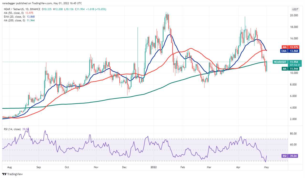 Top 5 cryptocurrencies to watch this week: BTC, LUNA, NEAR, VET,  GMT