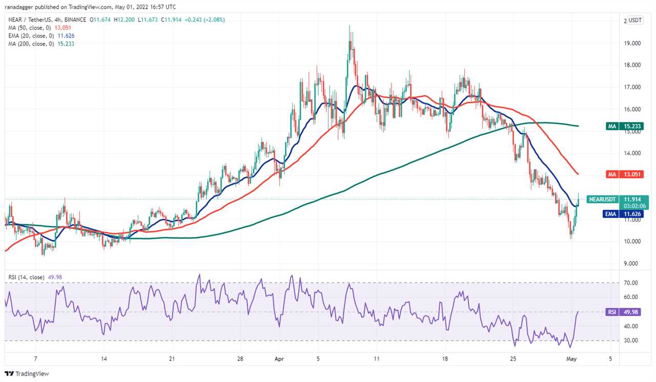 Top 5 cryptocurrencies to watch this week: BTC, LUNA, NEAR, VET,  GMT