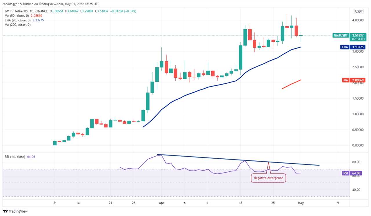 Top 5 cryptocurrencies to watch this week: BTC, LUNA, NEAR, VET,  GMT