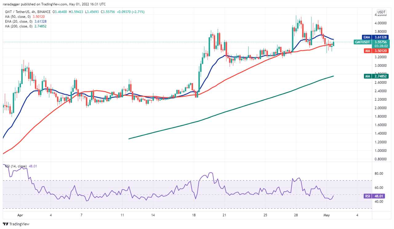 Top 5 cryptocurrencies to watch this week: BTC, LUNA, NEAR, VET,  GMT