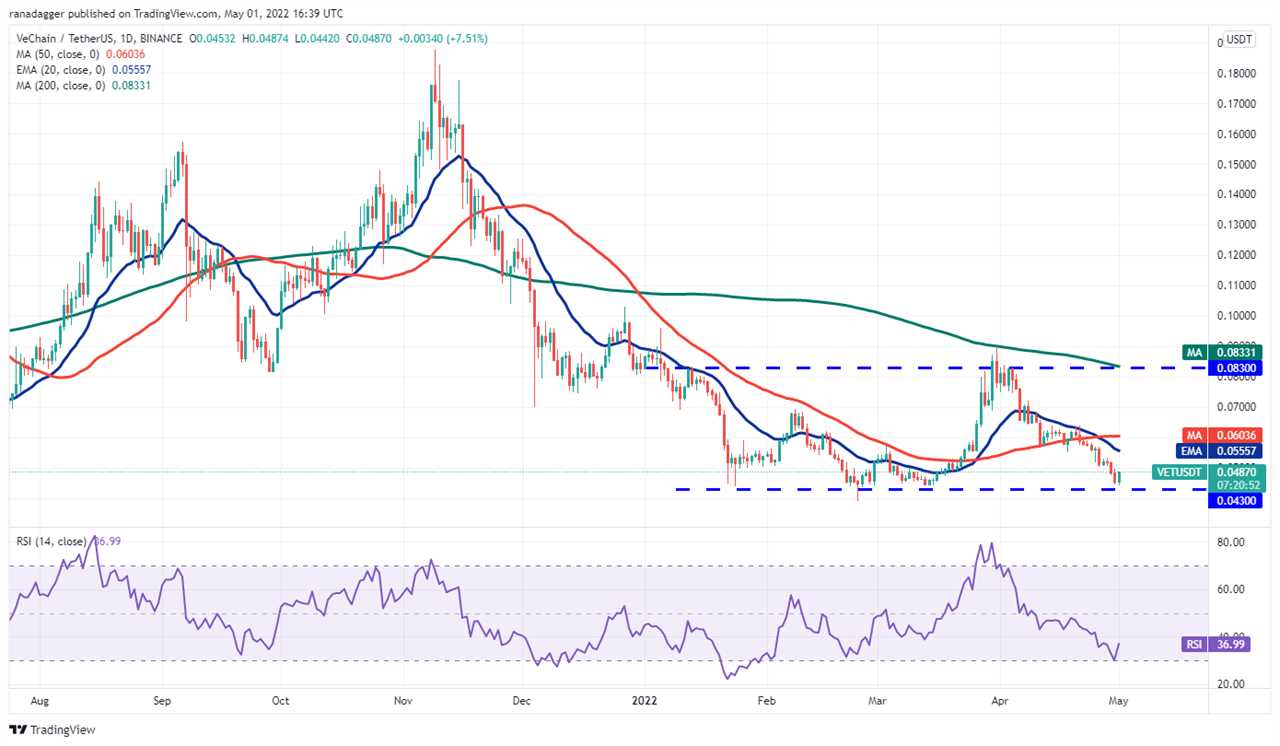 Top 5 cryptocurrencies to watch this week: BTC, LUNA, NEAR, VET,  GMT