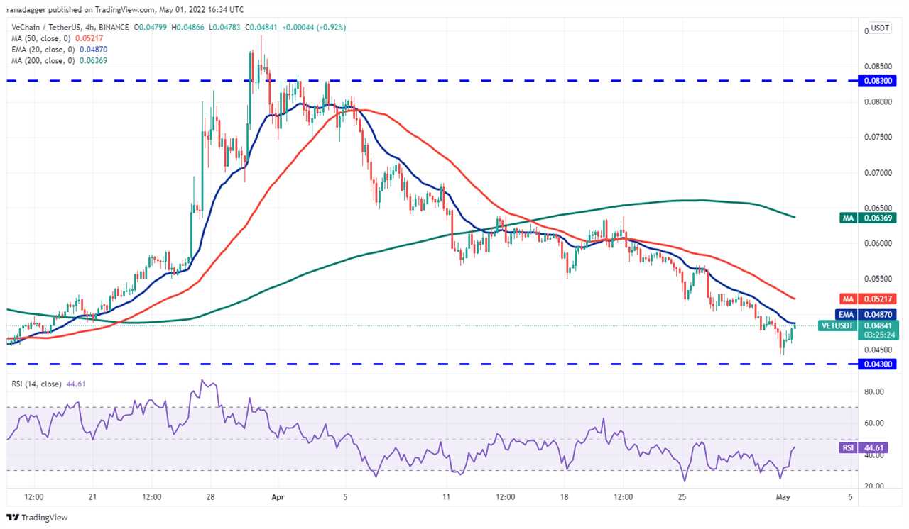 Top 5 cryptocurrencies to watch this week: BTC, LUNA, NEAR, VET,  GMT