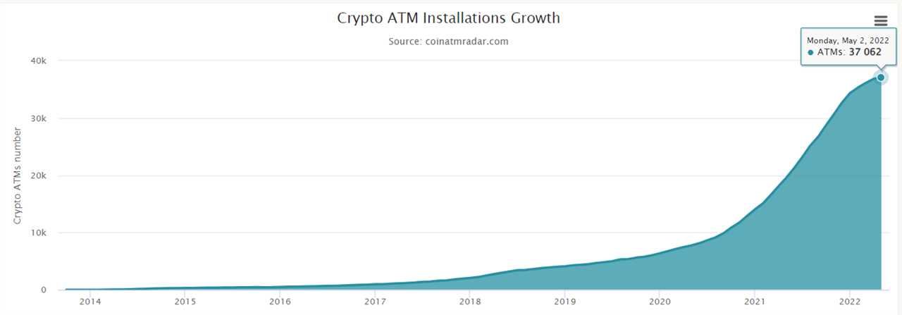 Bitcoin ATM installation slowdown continues for 4th month in 2022