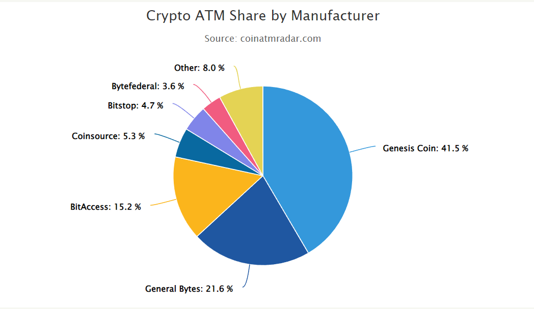 Bitcoin ATM installation slowdown continues for 4th month in 2022