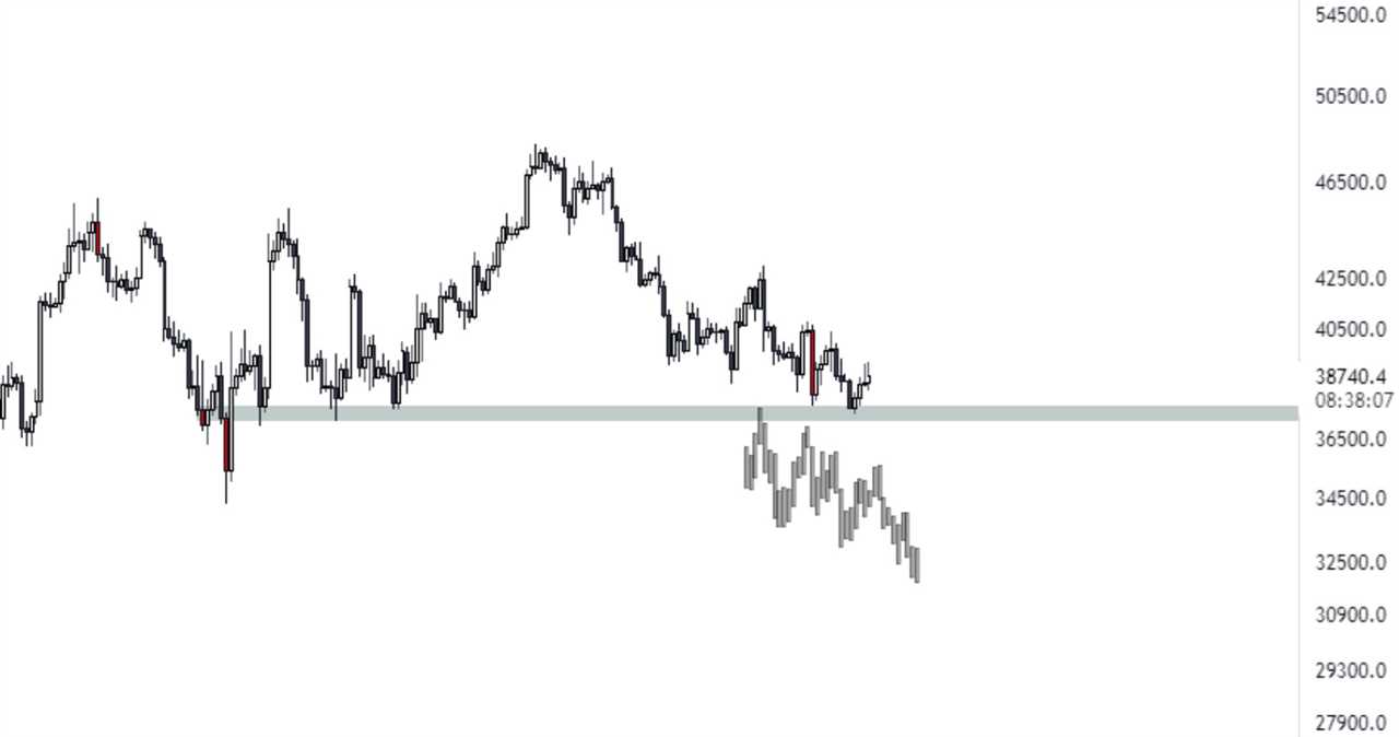 Fed FOMC comments and Bitcoin ‘bear channel’ could kickstart a decline to $28K